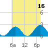 Tide chart for Goodwin Neck, Yorktown, York River, Virginia on 2023/05/16