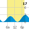 Tide chart for Goodwin Neck, Yorktown, York River, Virginia on 2023/05/17