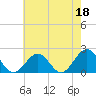 Tide chart for Goodwin Neck, Yorktown, York River, Virginia on 2023/05/18