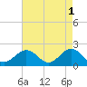 Tide chart for Goodwin Neck, Yorktown, York River, Virginia on 2023/05/1