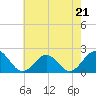 Tide chart for Goodwin Neck, Yorktown, York River, Virginia on 2023/05/21