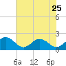 Tide chart for Goodwin Neck, Yorktown, York River, Virginia on 2023/05/25