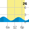 Tide chart for Goodwin Neck, Yorktown, York River, Virginia on 2023/05/26