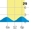 Tide chart for Goodwin Neck, Yorktown, York River, Virginia on 2023/05/29
