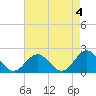 Tide chart for Goodwin Neck, Yorktown, York River, Virginia on 2023/05/4