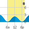 Tide chart for Goodwin Neck, Yorktown, York River, Virginia on 2023/05/8