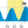 Tide chart for Goose Creek entrance, South Carolina on 2022/08/28