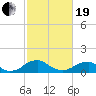 Tide chart for Goose Creek, Port Tobacco River, Potomac River, Maryland on 2021/02/19