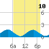 Tide chart for Goose Creek, Port Tobacco River, Potomac River, Maryland on 2021/04/10