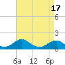 Tide chart for Goose Creek, Port Tobacco River, Potomac River, Maryland on 2021/04/17