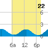 Tide chart for Goose Creek, Port Tobacco River, Potomac River, Maryland on 2021/05/22