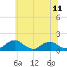Tide chart for Goose Creek, Port Tobacco River, Potomac River, Maryland on 2021/06/11