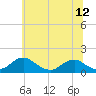 Tide chart for Goose Creek, Port Tobacco River, Potomac River, Maryland on 2021/06/12