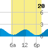 Tide chart for Goose Creek, Port Tobacco River, Potomac River, Maryland on 2021/06/20