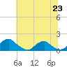 Tide chart for Goose Creek, Port Tobacco River, Potomac River, Maryland on 2021/06/23