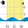 Tide chart for Goose Creek, Port Tobacco River, Potomac River, Maryland on 2021/06/2