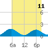 Tide chart for Goose Creek, Port Tobacco River, Potomac River, Maryland on 2021/07/11