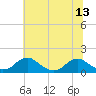 Tide chart for Goose Creek, Port Tobacco River, Potomac River, Maryland on 2021/07/13