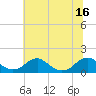 Tide chart for Goose Creek, Port Tobacco River, Potomac River, Maryland on 2021/07/16