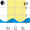 Tide chart for Goose Creek, Port Tobacco River, Potomac River, Maryland on 2021/07/17