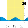 Tide chart for Goose Creek, Port Tobacco River, Potomac River, Maryland on 2021/07/20