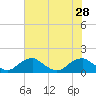 Tide chart for Goose Creek, Port Tobacco River, Potomac River, Maryland on 2021/07/28