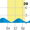 Tide chart for Goose Creek, Port Tobacco River, Potomac River, Maryland on 2021/08/20