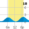 Tide chart for Goose Creek, Port Tobacco River, Potomac River, Maryland on 2021/09/10