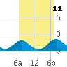 Tide chart for Goose Creek, Port Tobacco River, Potomac River, Maryland on 2021/09/11