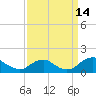 Tide chart for Goose Creek, Port Tobacco River, Potomac River, Maryland on 2021/09/14