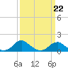 Tide chart for Goose Creek, Port Tobacco River, Potomac River, Maryland on 2022/03/22
