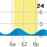 Tide chart for Goose Creek, Port Tobacco River, Potomac River, Maryland on 2022/03/24