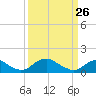 Tide chart for Goose Creek, Port Tobacco River, Potomac River, Maryland on 2022/03/26