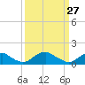 Tide chart for Goose Creek, Port Tobacco River, Potomac River, Maryland on 2022/03/27