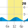 Tide chart for Goose Creek, Port Tobacco River, Potomac River, Maryland on 2022/03/28
