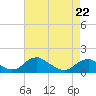 Tide chart for Goose Creek, Port Tobacco River, Potomac River, Maryland on 2022/04/22