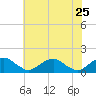 Tide chart for Goose Creek, Port Tobacco River, Potomac River, Maryland on 2022/05/25