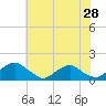 Tide chart for Goose Creek, Port Tobacco River, Potomac River, Maryland on 2022/05/28