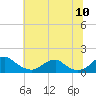Tide chart for Goose Creek, Port Tobacco River, Potomac River, Maryland on 2022/07/10
