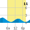 Tide chart for Goose Creek, Port Tobacco River, Potomac River, Maryland on 2022/07/11