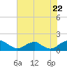 Tide chart for Goose Creek, Port Tobacco River, Potomac River, Maryland on 2022/07/22