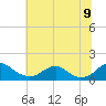 Tide chart for Goose Creek, Port Tobacco River, Potomac River, Maryland on 2022/07/9