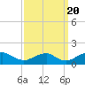 Tide chart for Goose Cr, Port Tobacco River, Maryland on 2022/09/20
