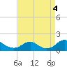 Tide chart for Goose Cr, Port Tobacco River, Maryland on 2022/09/4