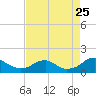 Tide chart for Goose Creek, Port Tobacco River, Potomac River, Maryland on 2023/08/25