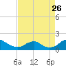 Tide chart for Goose Creek, Port Tobacco River, Potomac River, Maryland on 2023/08/26