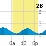 Tide chart for Goose Creek, Port Tobacco River, Potomac River, Maryland on 2023/08/28