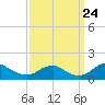 Tide chart for Goose Creek, Port Tobacco River, Potomac River, Maryland on 2023/09/24
