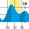 Tide chart for Whatcom Chief Ferry, Lummi, Washington on 2021/01/18
