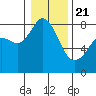 Tide chart for Whatcom Chief Ferry, Lummi, Washington on 2021/01/21